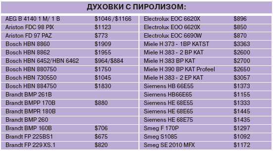 пиролиз aeg инструкция